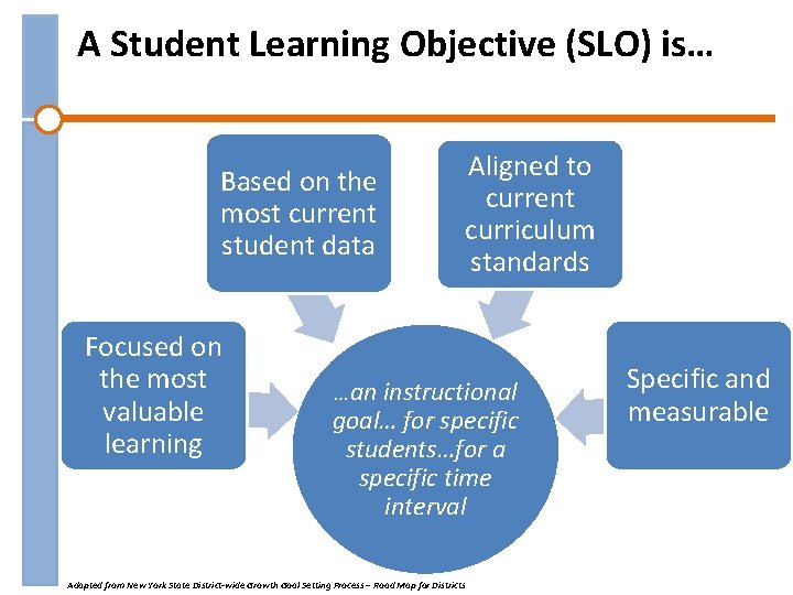 A Student Learning Objective (SLO) is… Based on the most current student data Focused