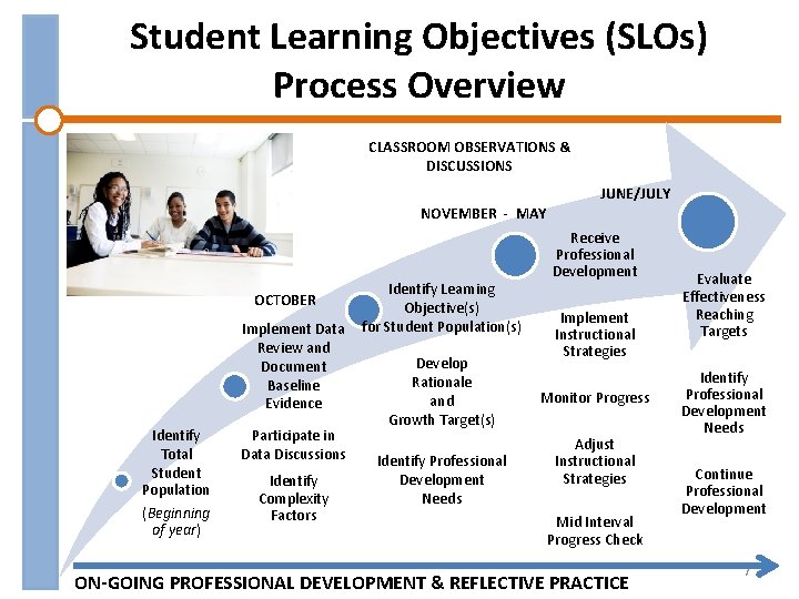 Student Learning Objectives (SLOs) Process Overview CLASSROOM OBSERVATIONS & DISCUSSIONS JUNE/JULY NOVEMBER - MAY