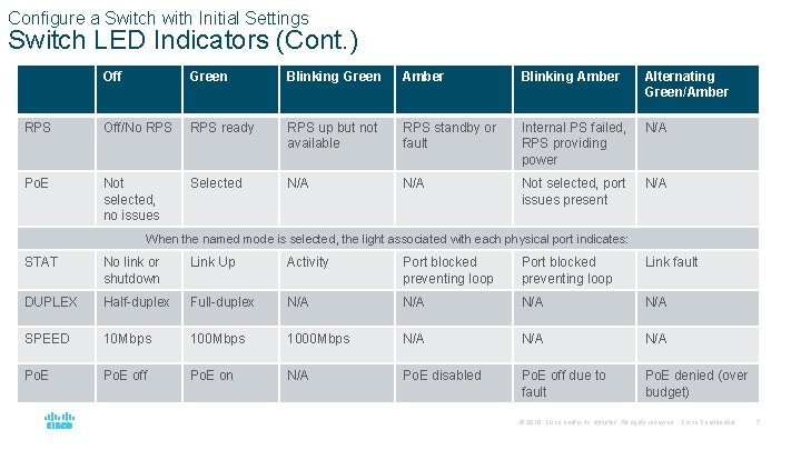 Configure a Switch with Initial Settings Switch LED Indicators (Cont. ) Off Green Blinking