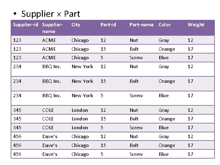  • Supplier Part Supplier-id Suppliername City Part-id Part-name Color Weight 123 ACME Chicago