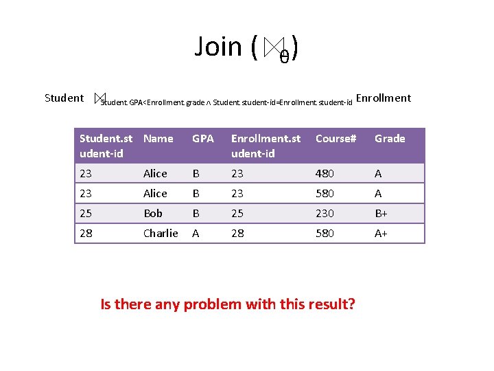 Join ( Student θ) Student. GPA<Enrollment. grade Student. student-id=Enrollment. student-id Enrollment Student. st Name