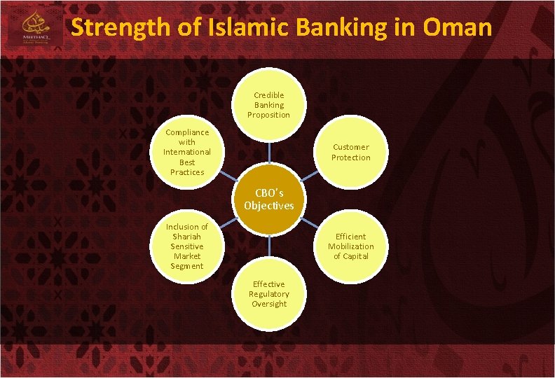 Strength of Islamic Banking in Oman Credible Banking Proposition Compliance with International Best Practices