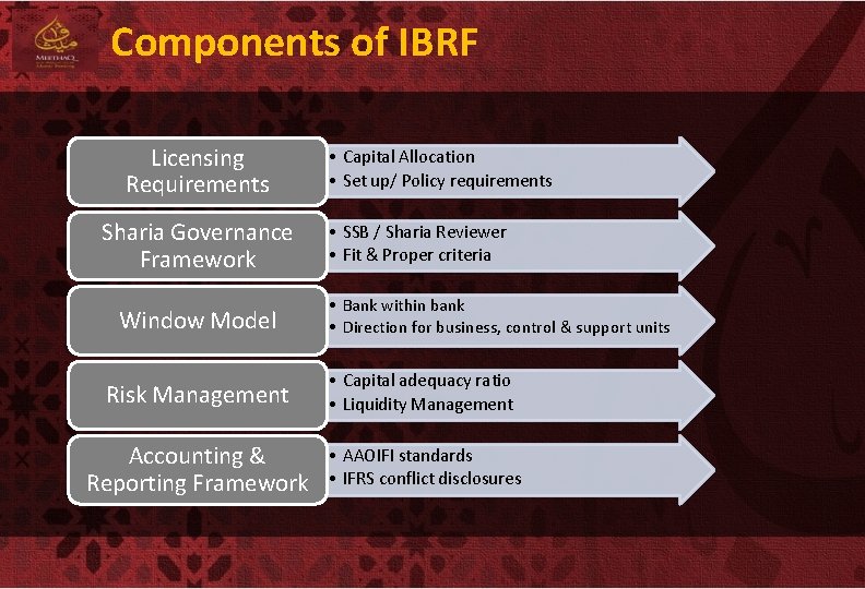 Components of IBRF Licensing Requirements Sharia Governance Framework Window Model • Capital Allocation •