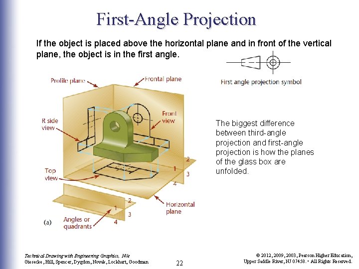 First-Angle Projection If the object is placed above the horizontal plane and in front