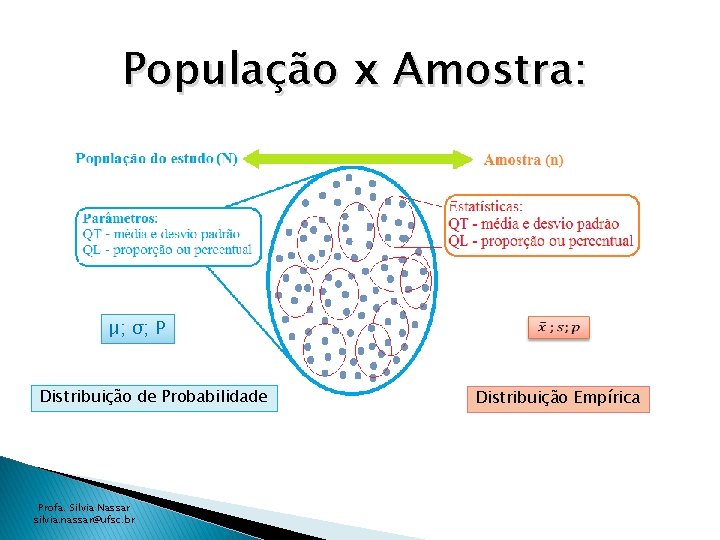 População x Amostra: µ; σ; P Distribuição de Probabilidade Profa. Silvia Nassar silvia. nassar@ufsc.