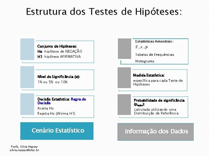 Estrutura dos Testes de Hipóteses: Conjunto de Hipóteses: Ho: hipótese de NEGAÇÃO H 1: