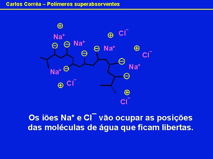 Carlos Corrêa – Polímeros superabsorventes Na+ Cl¯ Na+ Na+ Cl¯ Os iões Na+ e