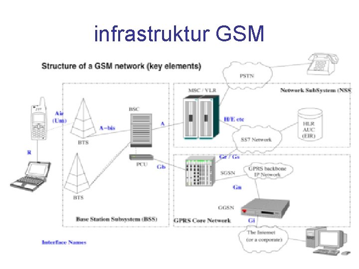 infrastruktur GSM 