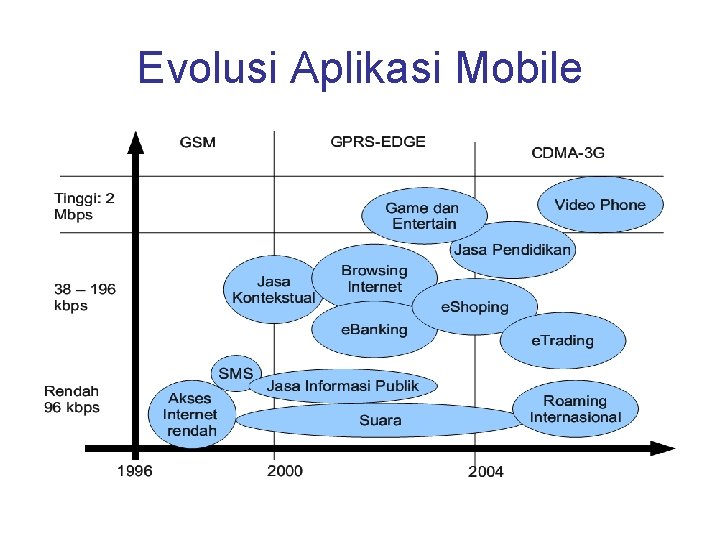 Evolusi Aplikasi Mobile 