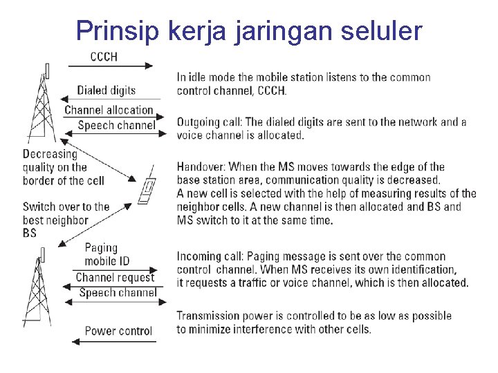 Prinsip kerja jaringan seluler 