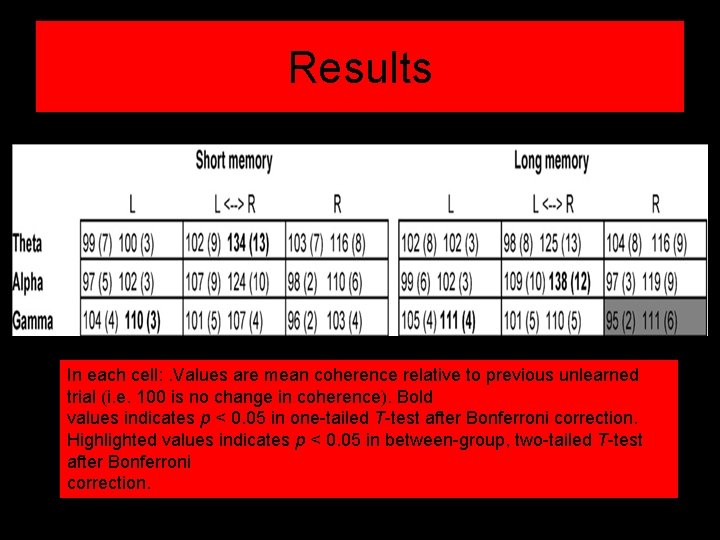 Results In each cell: . Values are mean coherence relative to previous unlearned trial
