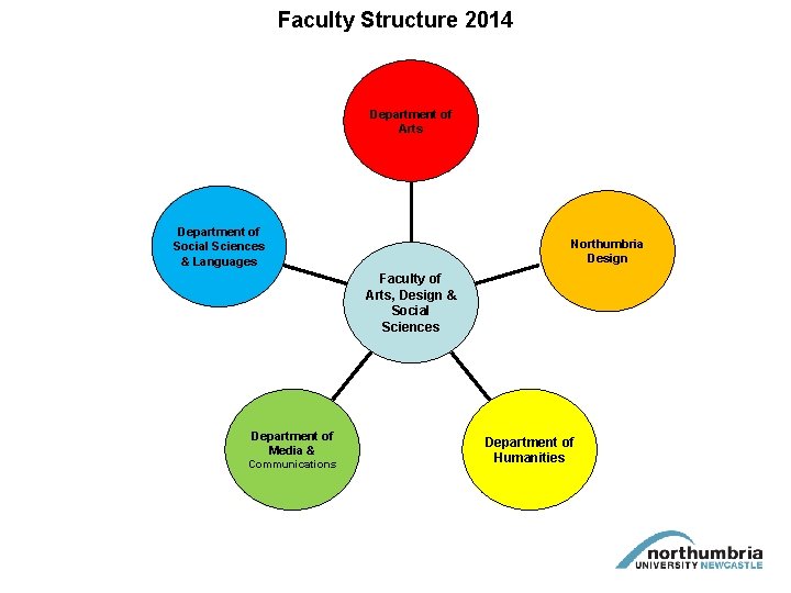 Faculty Structure 2014 Department of Arts Department of Social Sciences & Languages Northumbria Design