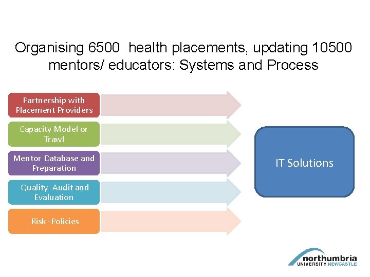 Organising 6500 health placements, updating 10500 mentors/ educators: Systems and Process Partnership with Placement