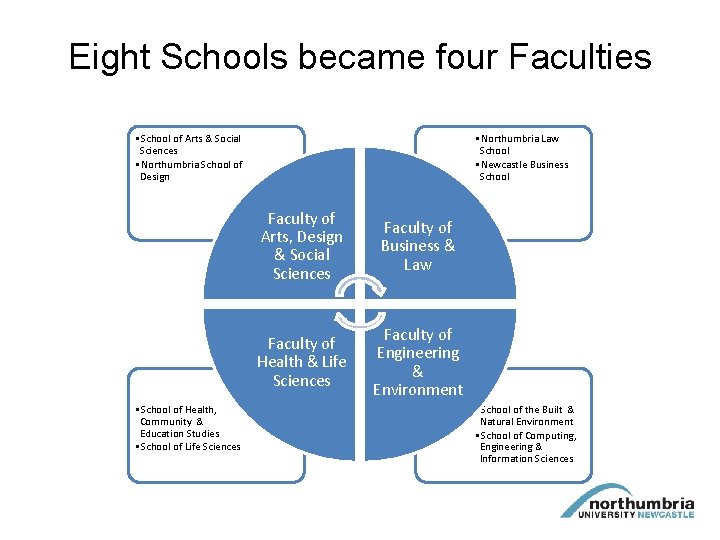 Eight Schools became four Faculties • School of Arts & Social Sciences • Northumbria