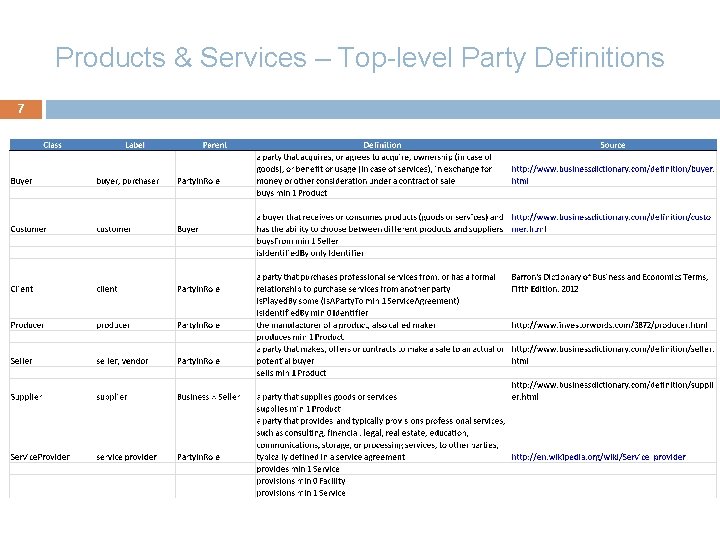 Products & Services – Top-level Party Definitions 7 