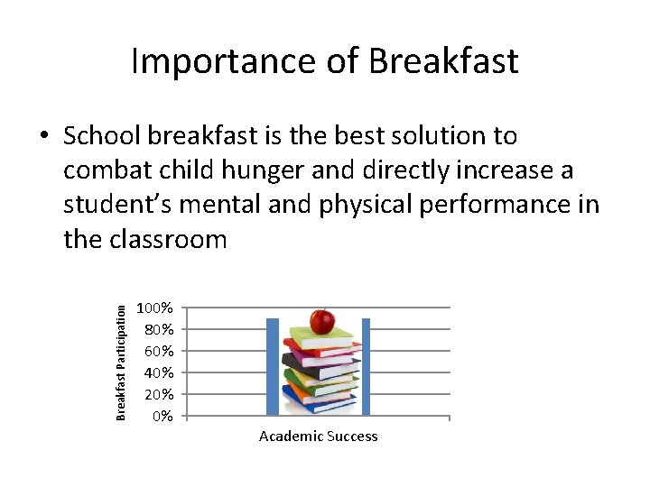 Importance of Breakfast Participation • School breakfast is the best solution to combat child