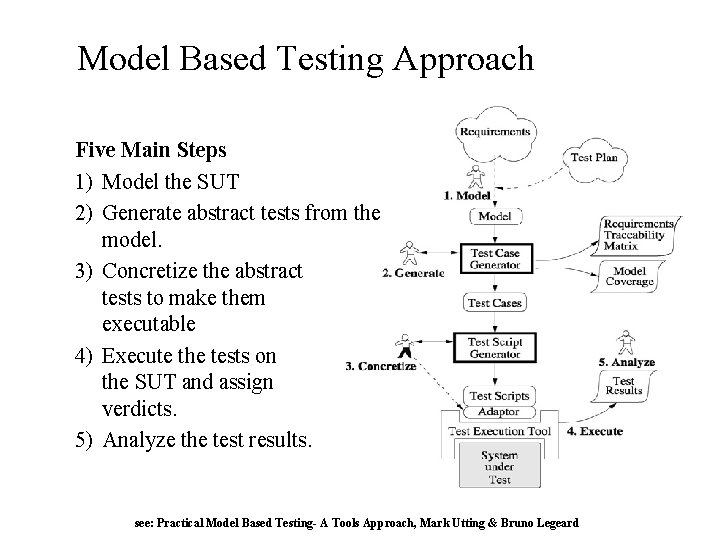 Model Based Testing Approach Five Main Steps 1) Model the SUT 2) Generate abstract
