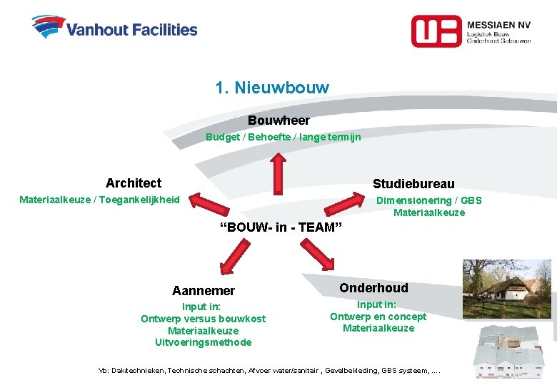 1. Nieuwbouw Bouwheer Budget / Behoefte / lange termijn Architect Studiebureau Materiaalkeuze / Toegankelijkheid