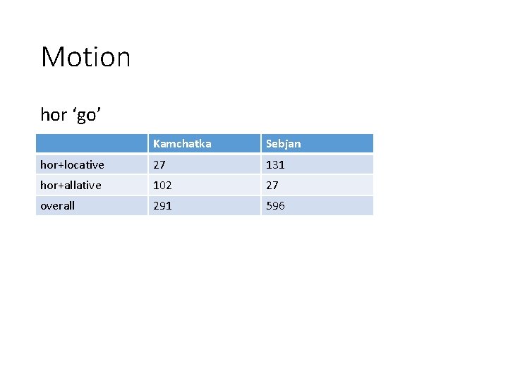 Motion hor ‘go’ Kamchatka Sebjan hor+locative 27 131 hor+allative 102 27 overall 291 596