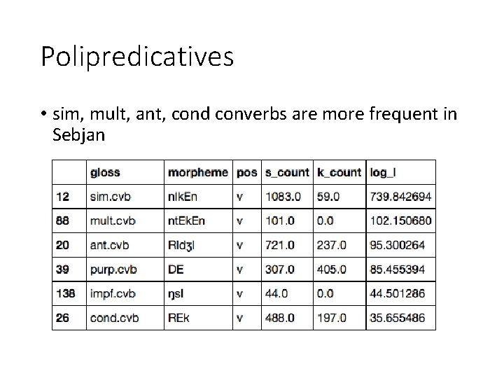 Polipredicatives • sim, mult, ant, cond converbs are more frequent in Sebjan 