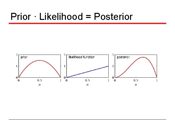Prior ∙ Likelihood = Posterior 