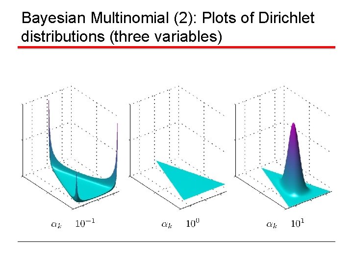 Bayesian Multinomial (2): Plots of Dirichlet distributions (three variables) 