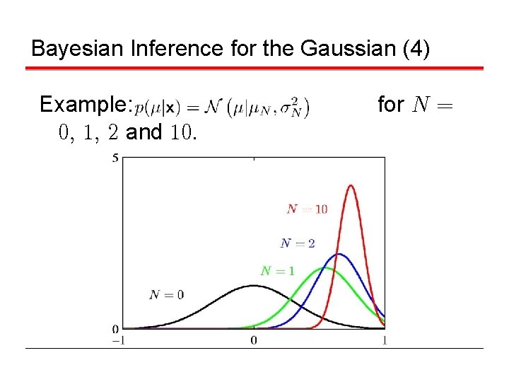 Bayesian Inference for the Gaussian (4) Example: 0, 1, 2 and 10. for N