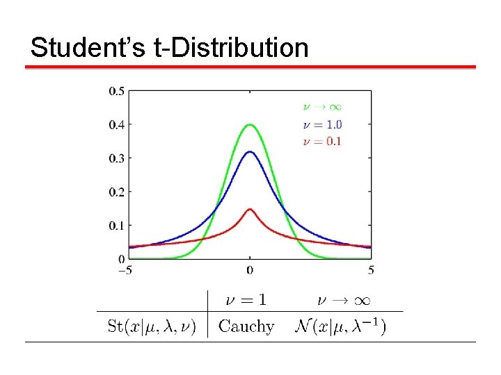 Student’s t-Distribution 