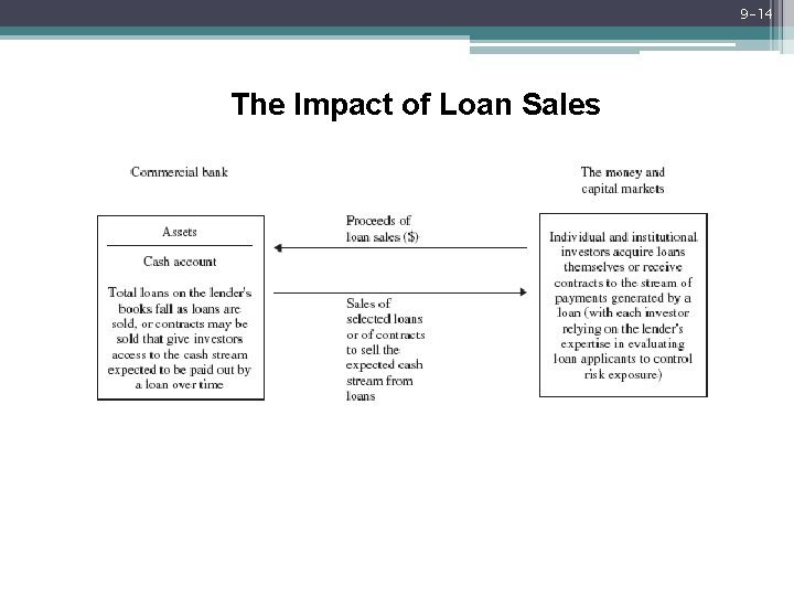 9 -14 The Impact of Loan Sales Mc. Graw-Hill/Irwin Bank Management and Financial Services,