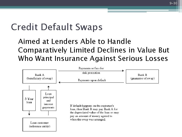 9 -30 Credit Default Swaps Aimed at Lenders Able to Handle Comparatively Limited Declines