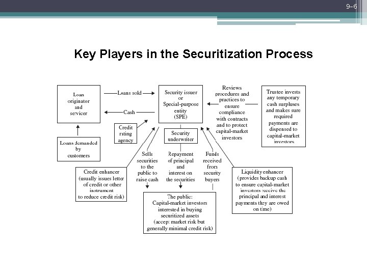 9 -6 Key Players in the Securitization Process Mc. Graw-Hill/Irwin Bank Management and Financial