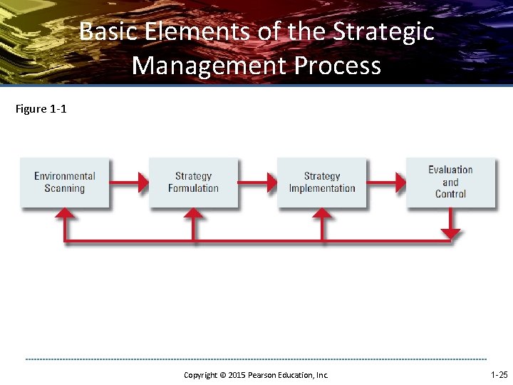 Basic Elements of the Strategic Management Process Figure 1 -1 Copyright © 2015 Pearson