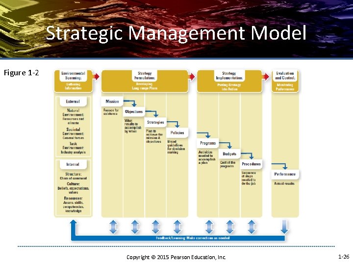 Strategic Management Model Figure 1 -2 Copyright © 2015 Pearson Education, Inc. 1 -26