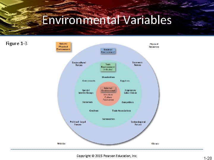 Environmental Variables Figure 1 -3 Copyright © 2015 Pearson Education, Inc. 1 -28 