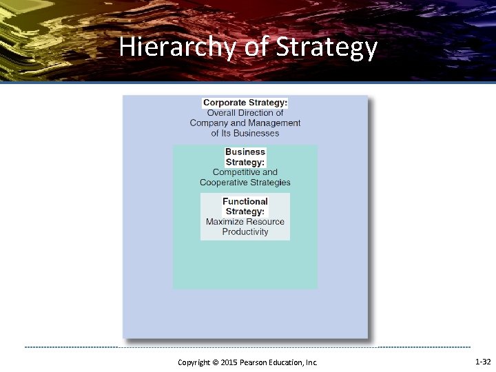 Hierarchy of Strategy Copyright © 2015 Pearson Education, Inc. 1 -32 
