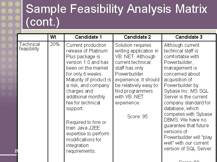 Sample Feasibility Analysis Matrix (cont. ) Technical feasibility Wt 20% Candidate 1 Candidate 2