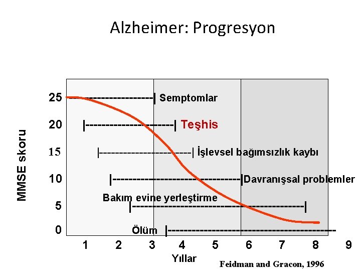 Alzheimer: Progresyon MMSE skoru 25 -----------| Semptomlar 20 |-----------| Teşhis 15 |------------| İşlevsel bağımsızlık
