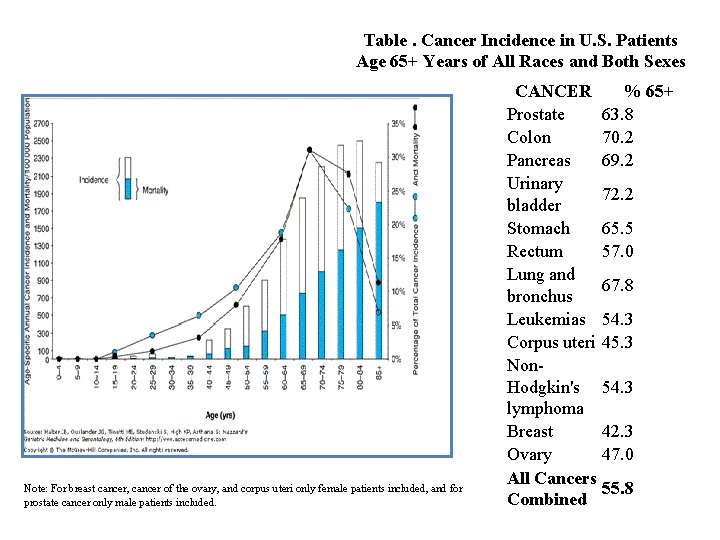 Table. Cancer Incidence in U. S. Patients Age 65+ Years of All Races and