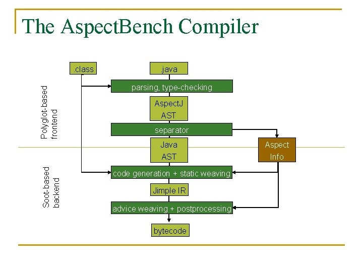 The Aspect. Bench Compiler Polyglot-based frontend . class . java parsing, type-checking Aspect. J The Aspect. Bench Compiler Polyglot-based frontend . class . java parsing, type-checking Aspect. J