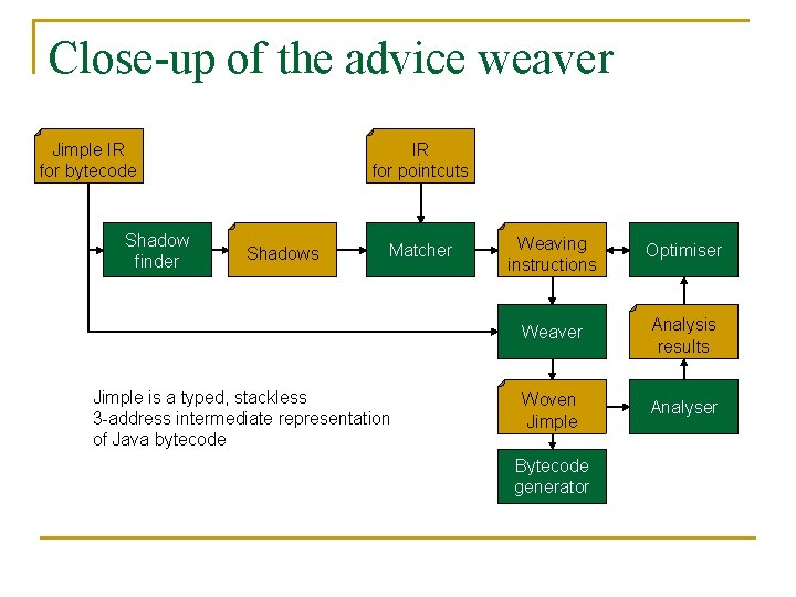 Close-up of the advice weaver Jimple IR for bytecode Shadow finder IR for pointcuts Close-up of the advice weaver Jimple IR for bytecode Shadow finder IR for pointcuts