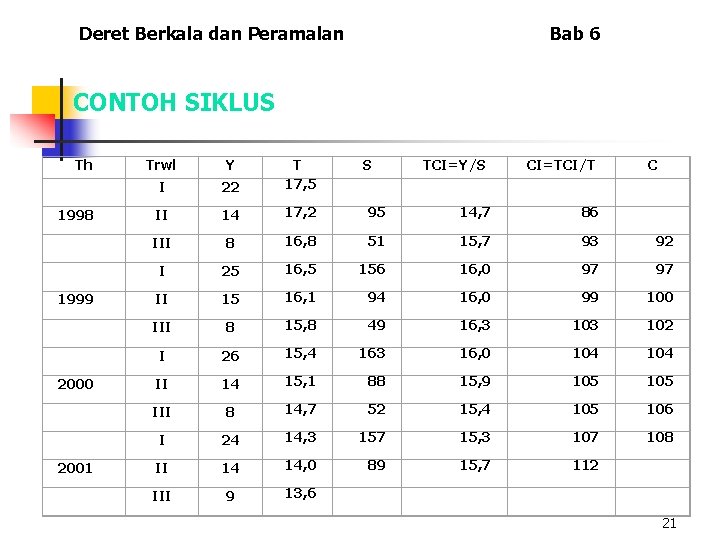 Deret Berkala dan Peramalan Bab 6 CONTOH SIKLUS Th 1998 1999 2000 2001 Trwl