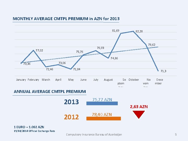 MONTHLY AVERAGE CMTPL PREMIUM in AZN for 2013 81, 69 82, 28 78, 62
