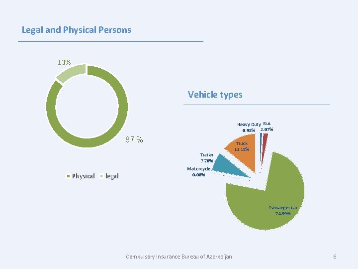 Legal and Physical Persons 13% Vehicle types Heavy Duty Bus 0. 98% 2. 07%