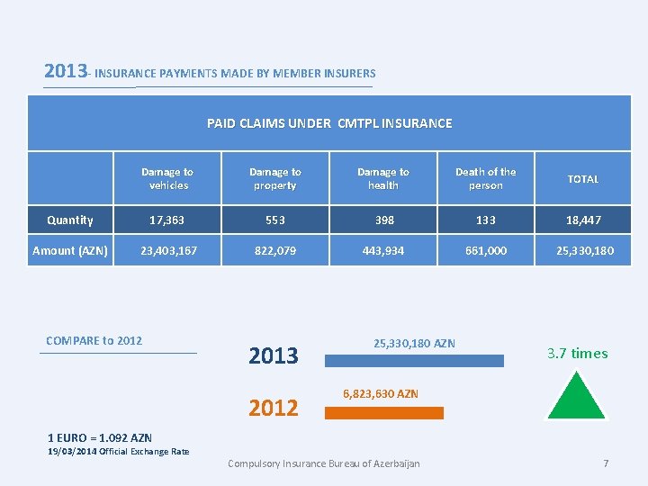 2013 - INSURANCE PAYMENTS MADE BY MEMBER INSURERS PAID CLAIMS UNDER CMTPL INSURANCE Damage