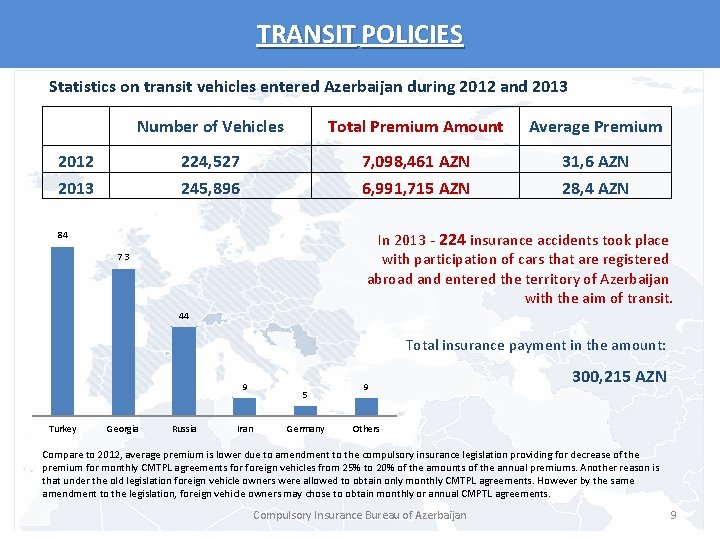 TRANSIT POLICIES Statistics on transit vehicles entered Azerbaijan during 2012 and 2013 Number of