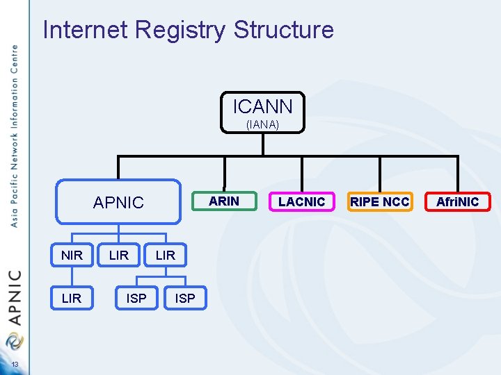 Internet Registry Structure ICANN (IANA) APNIC NIR LIR 13 LIR ISP ARIN LIR ISP