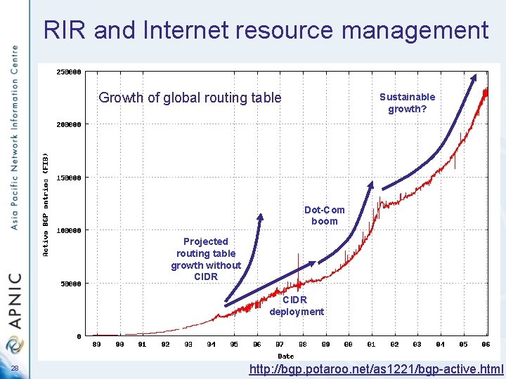 RIR and Internet resource management Growth of global routing table Sustainable growth? Dot-Com boom
