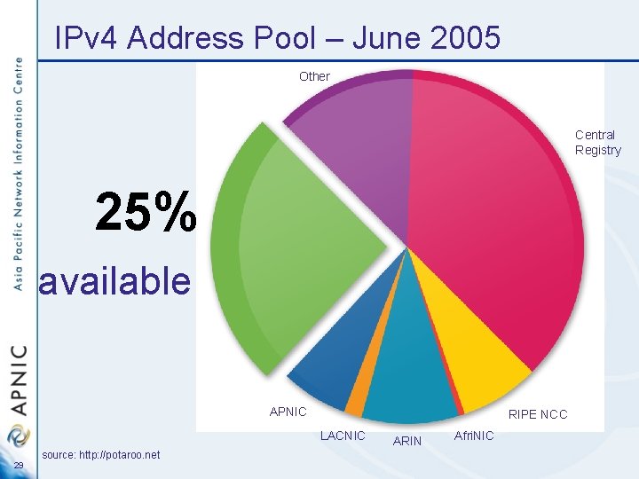 IPv 4 Address Pool – June 2005 Other Central Registry 25% available APNIC RIPE
