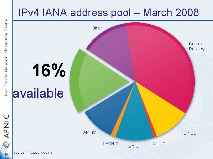 IPv 4 IANA address pool – March 2008 Other Central Registry 16% available APNIC
