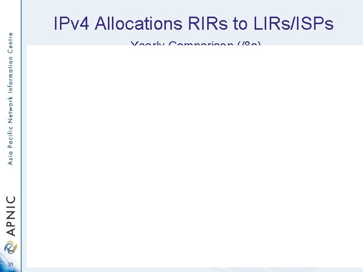 IPv 4 Allocations RIRs to LIRs/ISPs Yearly Comparison (/8 s) 31 